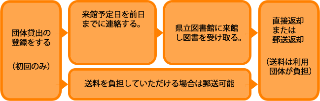 貸出方法フロー図